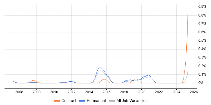 Job vacancy trend for Senior Network Architect in Surrey