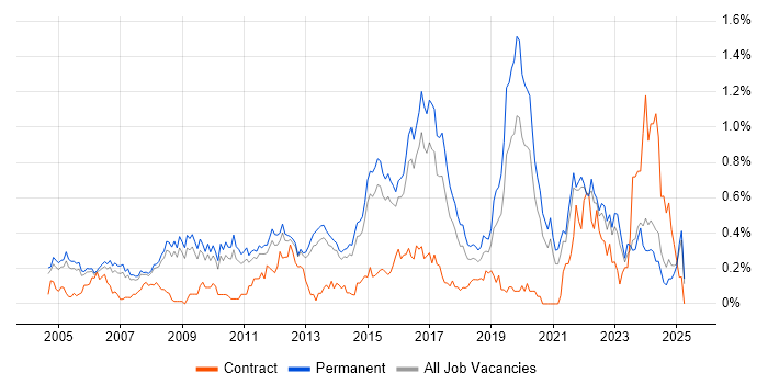 Job vacancy trend for Senior Network Engineer in Surrey Job vacancy trend for Senior Network Engineer in Surrey