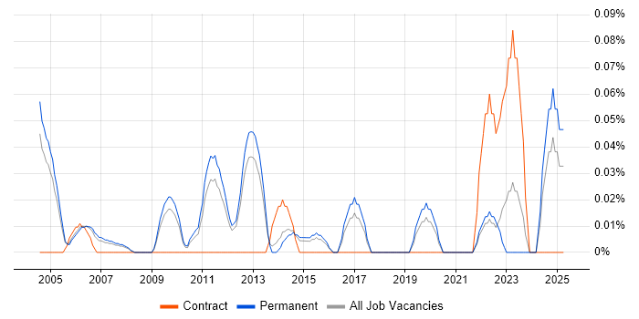Job vacancy trend for Senior Operations Analyst in Surrey Job vacancy trend for Senior Operations Analyst in Surrey