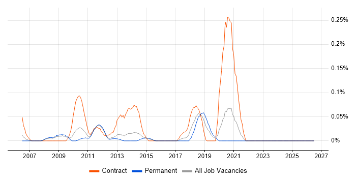 Senior PMO Manager job vacancy trend in Surrey