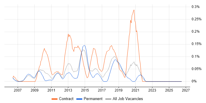 Senior PMO job vacancy trend in Surrey