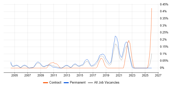 Senior Product Manager job vacancy trend in Surrey