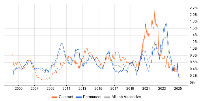 Job vacancy trend for Senior Project Manager in Surrey Job vacancy trend for Senior Project Manager in Surrey