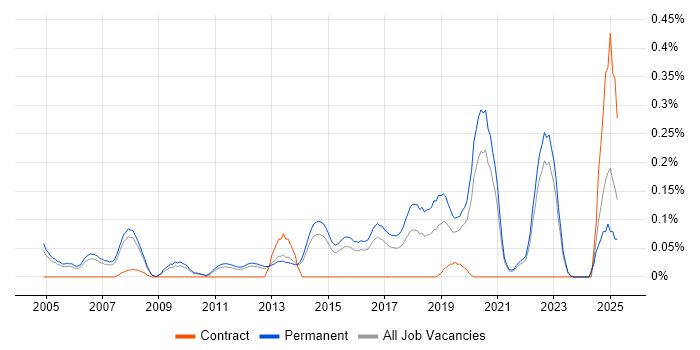 Job vacancy trend for Senior QA Engineer in Surrey Job vacancy trend for Senior QA Engineer in Surrey