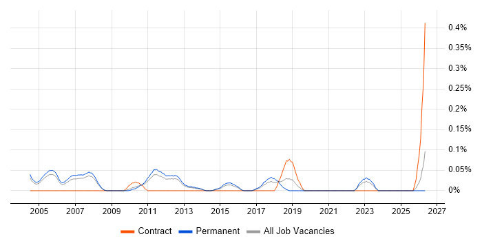 Senior QA Tester job vacancy trend in Surrey
