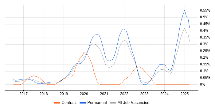 Job vacancy trend for Senior React Developer in Surrey Job vacancy trend for Senior React Developer in Surrey