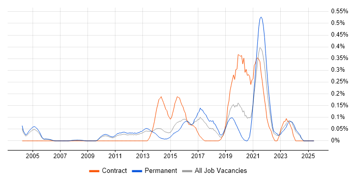 Job vacancy trend for Senior Security Analyst in Surrey