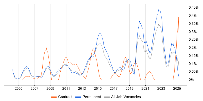 Job vacancy trend for Senior Solutions Architect in Surrey Job vacancy trend for Senior Solutions Architect in Surrey