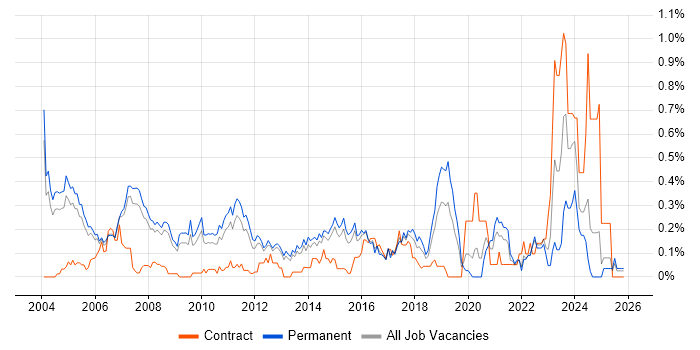 Senior Support Engineer job vacancy trend in Surrey