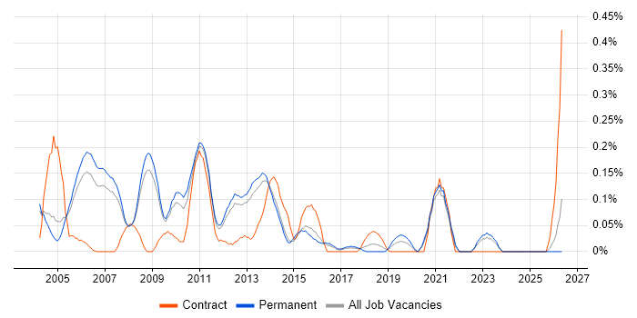 Senior Technical Architect job vacancy trend in Surrey