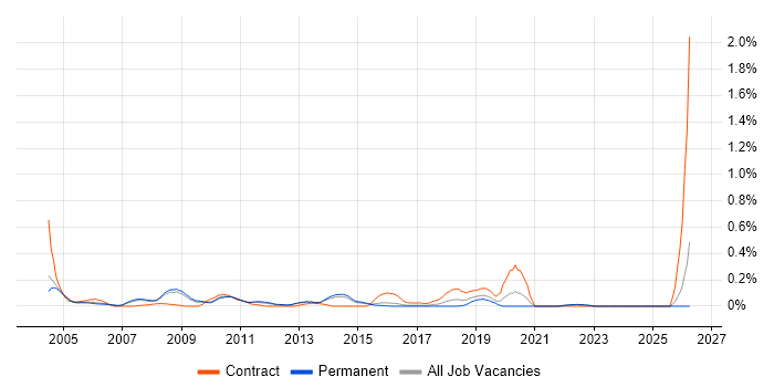 Senior Test Manager job vacancy trend in Surrey