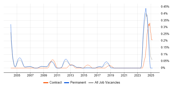 Job vacancy trend for Senior Unix Technical Specialist in Surrey Job vacancy trend for Senior Unix Technical Specialist in Surrey