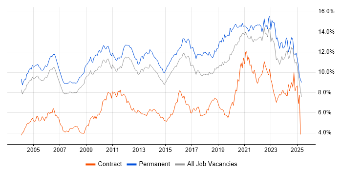 Job vacancy trend for Senior in Surrey
