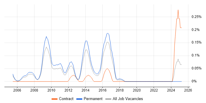 Job vacancy trend for SEO Manager in Surrey