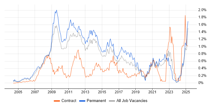 Job vacancy trend for SEO in Surrey Job vacancy trend for SEO in Surrey