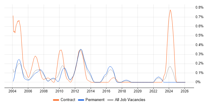 Sequence Diagram job vacancy trend in Surrey