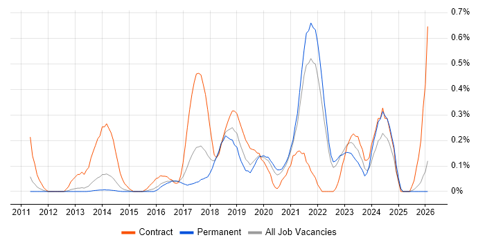 Servant Leadership job vacancy trend in Surrey