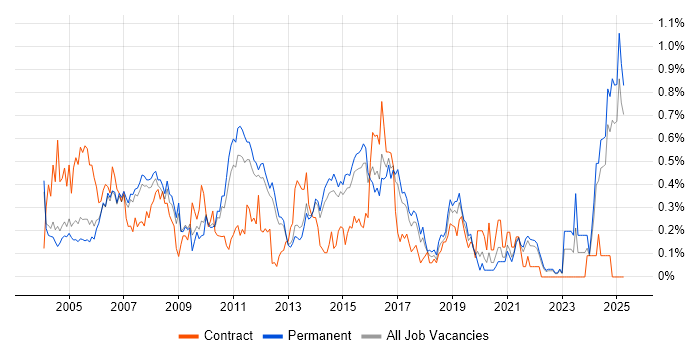 Job vacancy trend for Server Building in Surrey Job vacancy trend for Server Building in Surrey