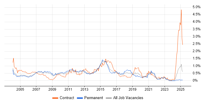 Job vacancy trend for Server Engineer in Surrey
