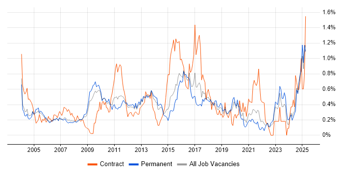 Job vacancy trend for Server Management in Surrey