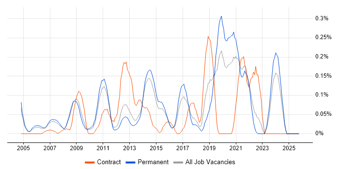 Server Monitoring job vacancy trend in Surrey