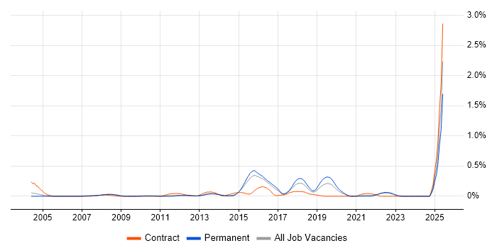 Job vacancy trend for Server Patching in Surrey Job vacancy trend for Server Patching in Surrey