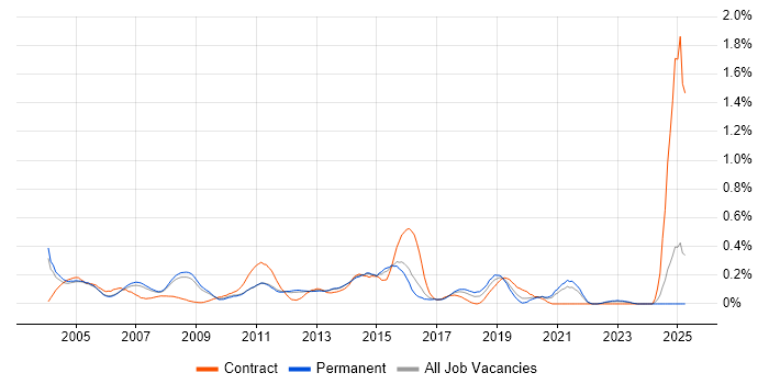 Job vacancy trend for Server Support Engineer in Surrey