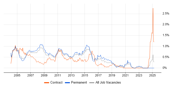 Job vacancy trend for Server Support in Surrey