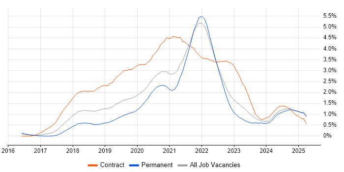 Job vacancy trend for Serverless in Surrey Job vacancy trend for Serverless in Surrey