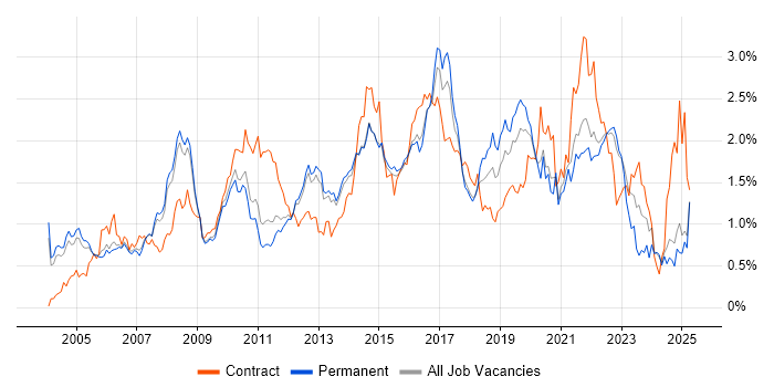 Job vacancy trend for Service Analyst in Surrey Job vacancy trend for Service Analyst in Surrey