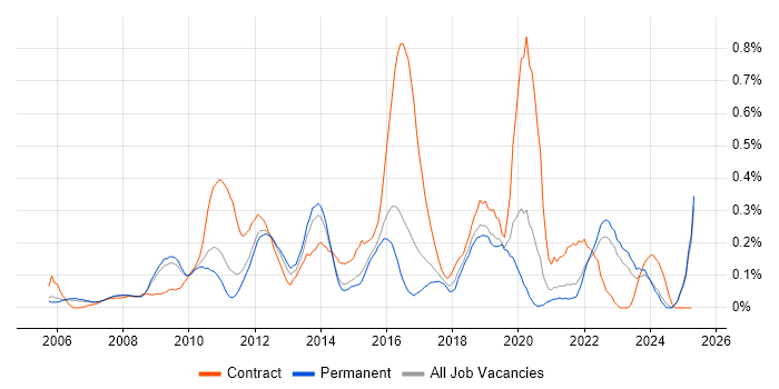 Job vacancy trend for Service Catalogue in Surrey Job vacancy trend for Service Catalogue in Surrey