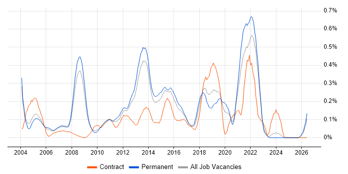 Service Delivery Management job vacancy trend in Surrey