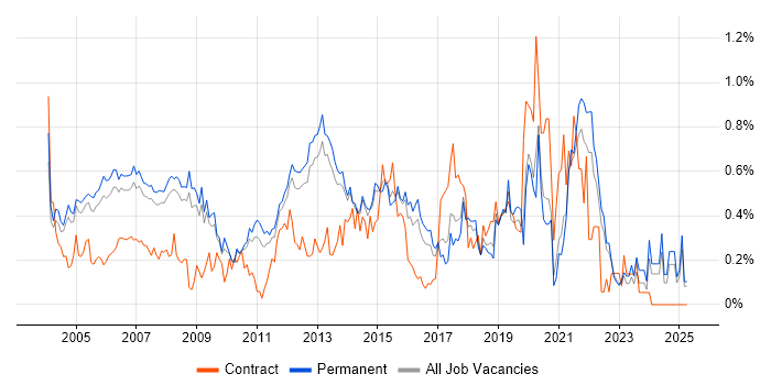Job vacancy trend for Service Delivery Manager in Surrey Job vacancy trend for Service Delivery Manager in Surrey