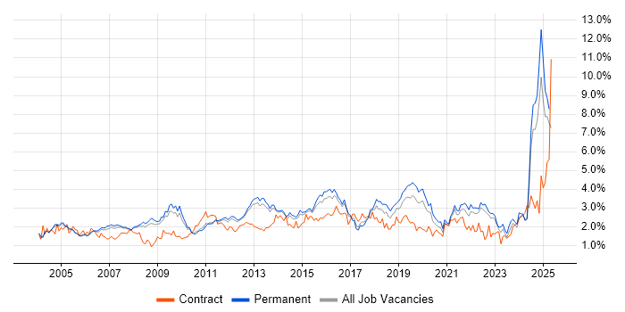 Job vacancy trend for Service Delivery in Surrey