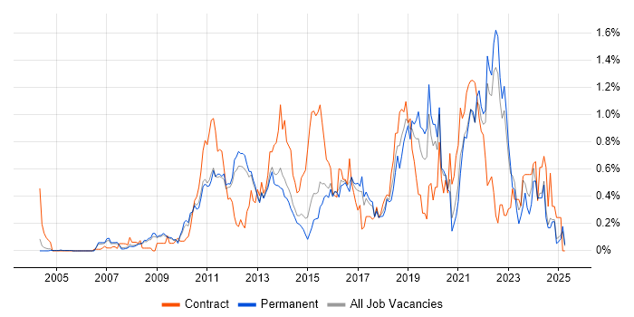 Job vacancy trend for Service Design in Surrey Job vacancy trend for Service Design in Surrey