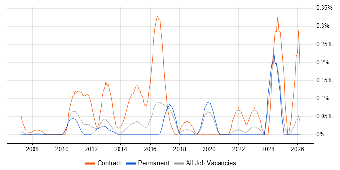 Service Designer job vacancy trend in Surrey