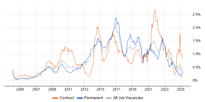 Job vacancy trend for Service Desk Analyst in Surrey