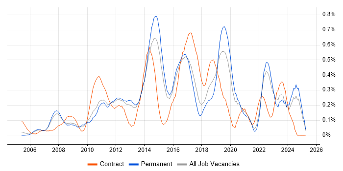 Job vacancy trend for Service Desk Engineer in Surrey Job vacancy trend for Service Desk Engineer in Surrey