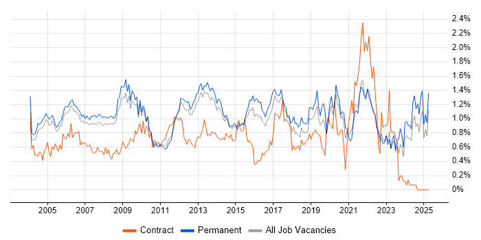 Job vacancy trend for Service Manager in Surrey Job vacancy trend for Service Manager in Surrey