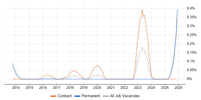 ServiceNow Architect job vacancy trend in Surrey