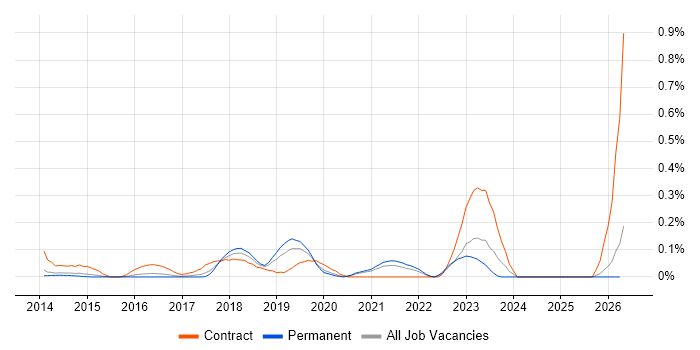 ServiceNow Consultant job vacancy trend in Surrey