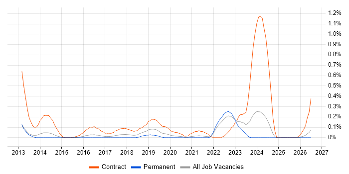 ServiceNow Developer job vacancy trend in Surrey