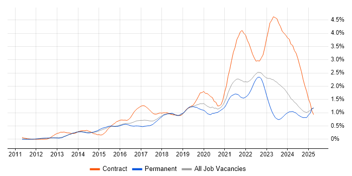 Job vacancy trend for ServiceNow in Surrey