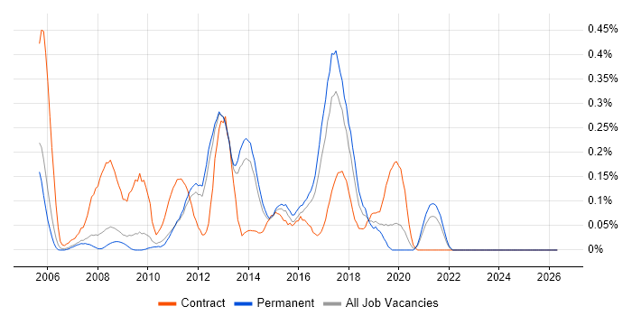 SharePoint Administrator job vacancy trend in Surrey