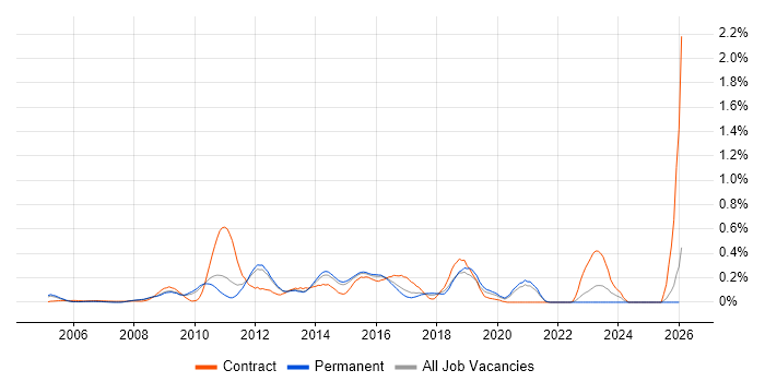 SharePoint Analyst job vacancy trend in Surrey