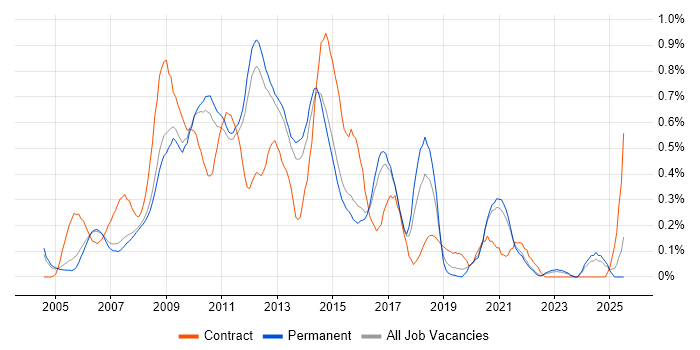 Job vacancy trend for SharePoint Developer in Surrey Job vacancy trend for SharePoint Developer in Surrey