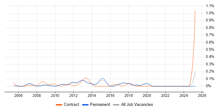 Job vacancy trend for SharePoint Specialist in Surrey Job vacancy trend for SharePoint Specialist in Surrey