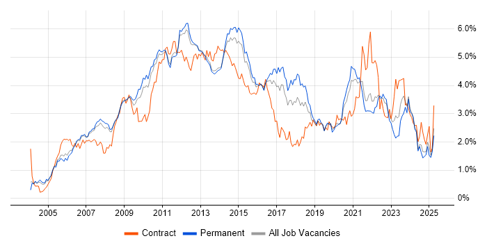 Job vacancy trend for SharePoint in Surrey