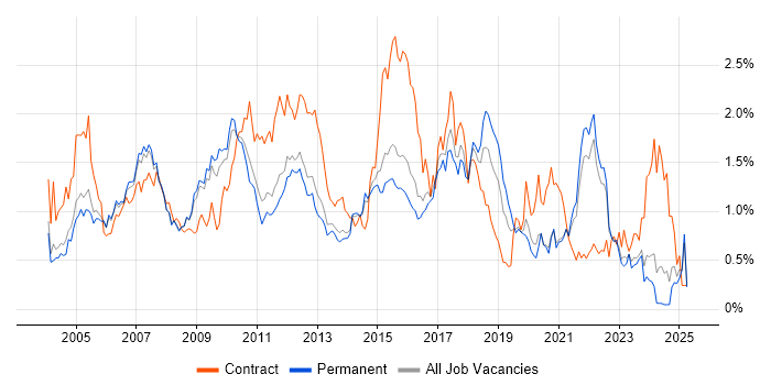 Job vacancy trend for Shell Script in Surrey