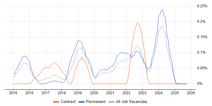 SIAM job vacancy trend in Surrey